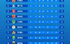 首轮收官！“闽超”积分榜、战果最新出炉